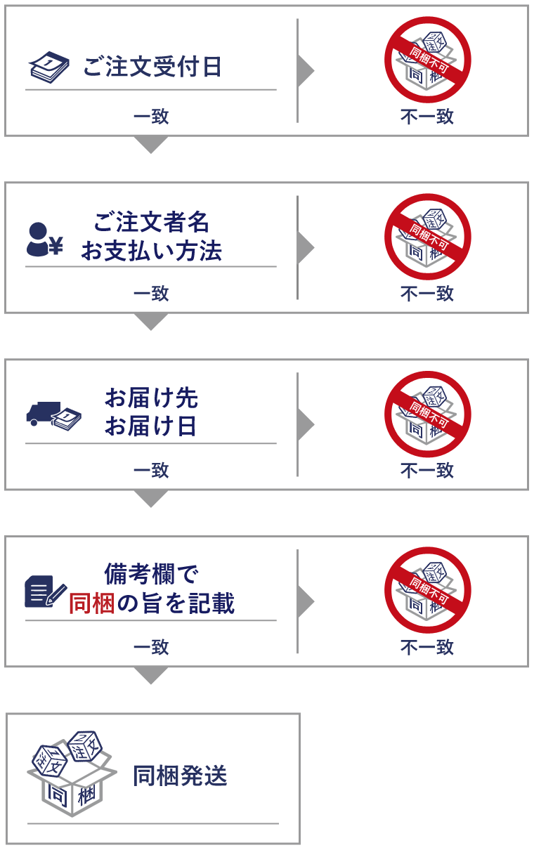 ご注文者様、お支払い方法