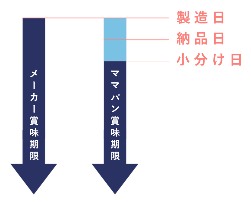 賞味期限の基準について